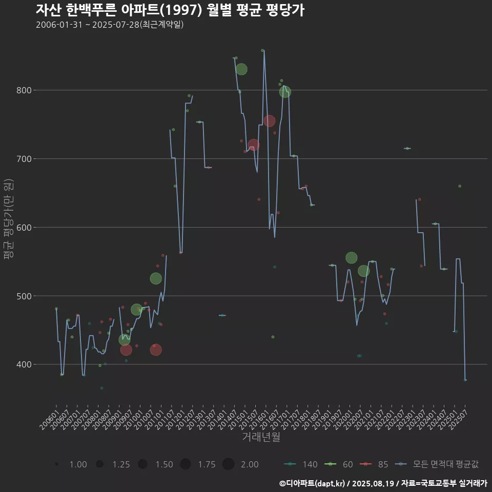 자산 한백푸른 아파트(1997) 월별 평균 평당가
