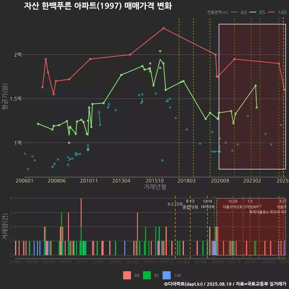 자산 한백푸른 아파트(1997) 매매가격 변화