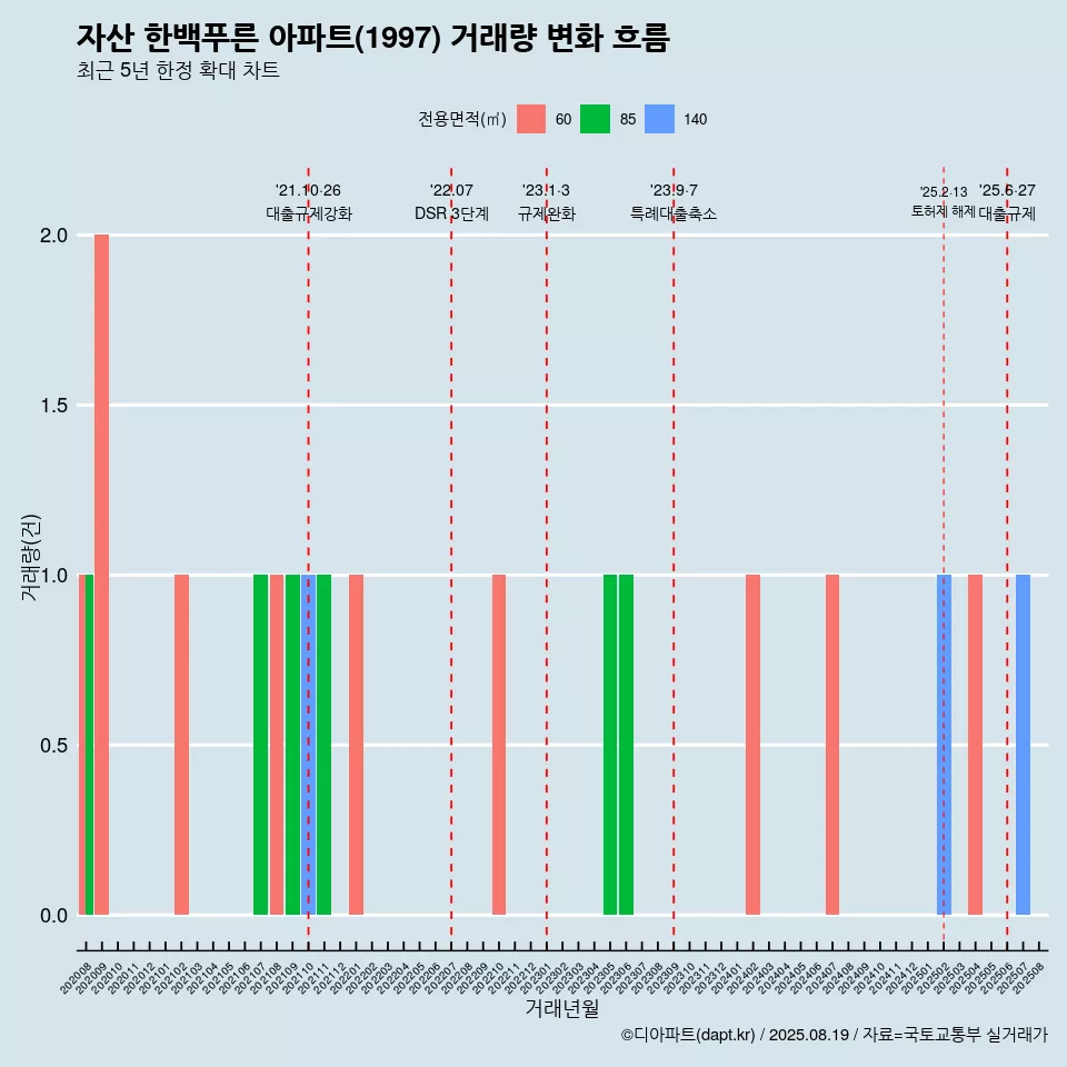 자산 한백푸른 아파트(1997) 거래량 변화 흐름