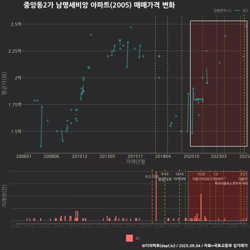 중앙동2가 남명세비앙 아파트(2005) 매매가격 변화
