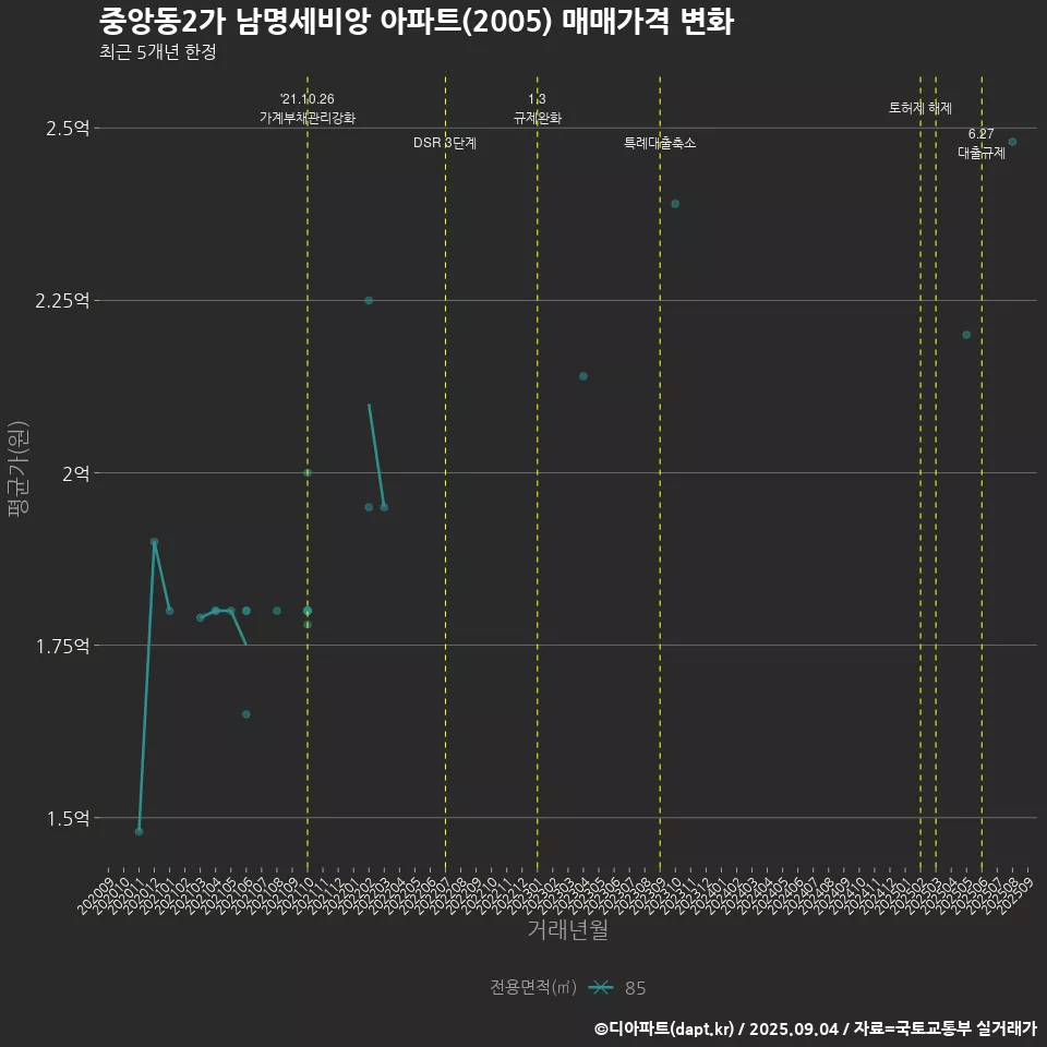 중앙동2가 남명세비앙 아파트(2005) 매매가격 변화