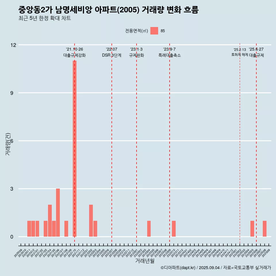 중앙동2가 남명세비앙 아파트(2005) 거래량 변화 흐름