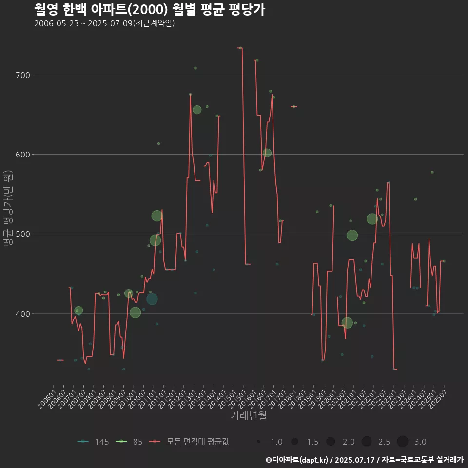 월영 한백 아파트(2000) 월별 평균 평당가