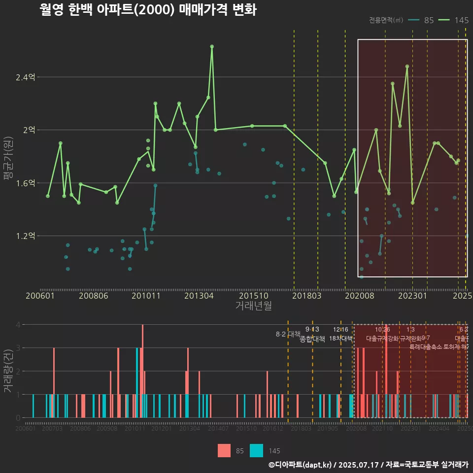 월영 한백 아파트(2000) 매매가격 변화