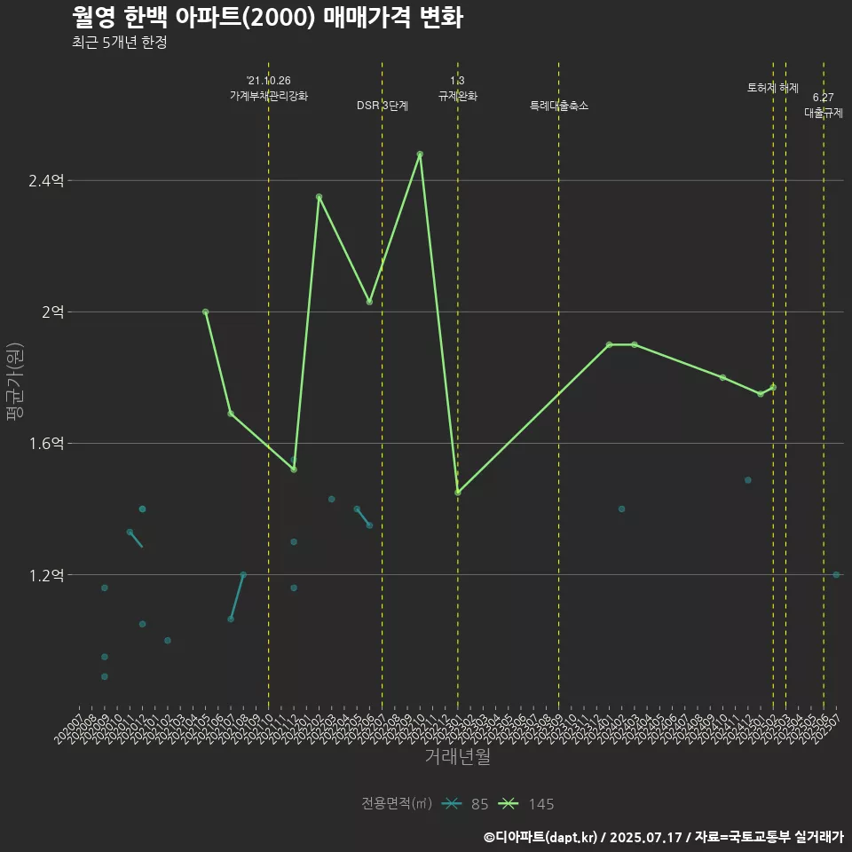월영 한백 아파트(2000) 매매가격 변화