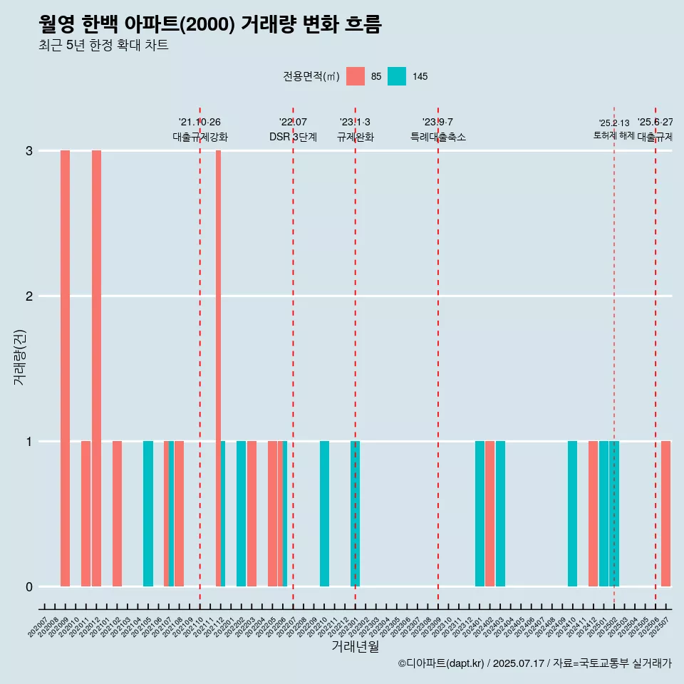 월영 한백 아파트(2000) 거래량 변화 흐름