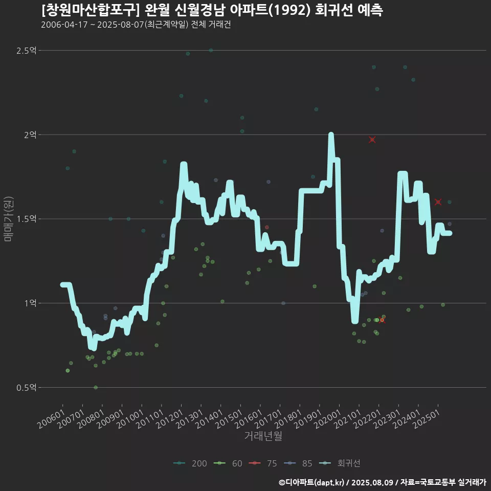[창원마산합포구] 완월 신월경남 아파트(1992) 회귀선 예측