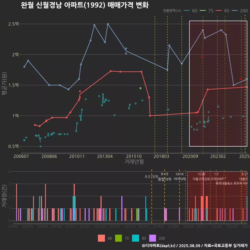 완월 신월경남 아파트(1992) 매매가격 변화
