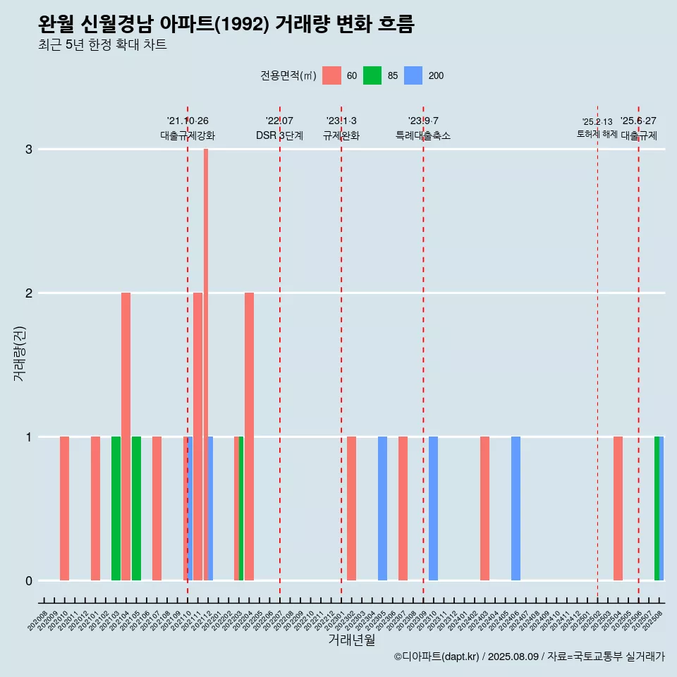 완월 신월경남 아파트(1992) 거래량 변화 흐름