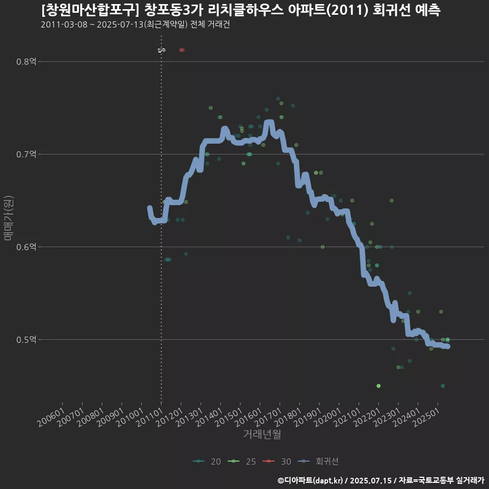[창원마산합포구] 창포동3가 리치클하우스 아파트(2011) 회귀선 예측