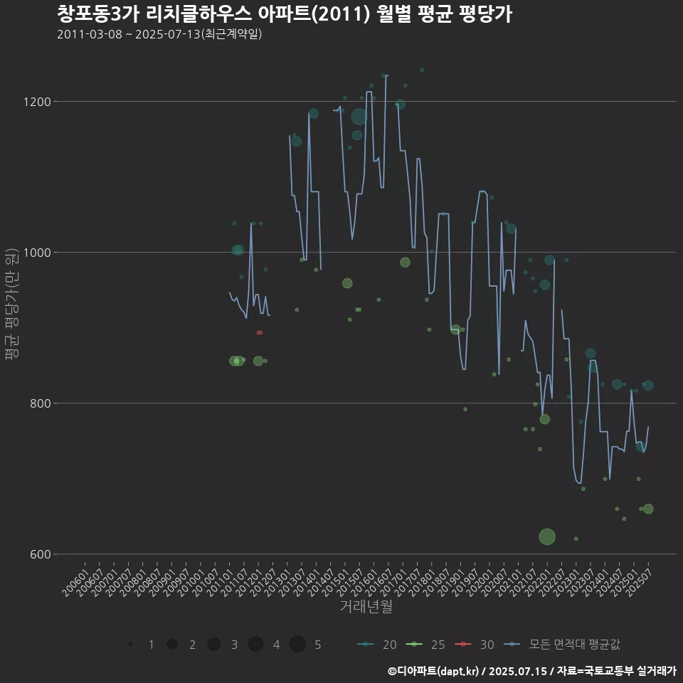창포동3가 리치클하우스 아파트(2011) 월별 평균 평당가