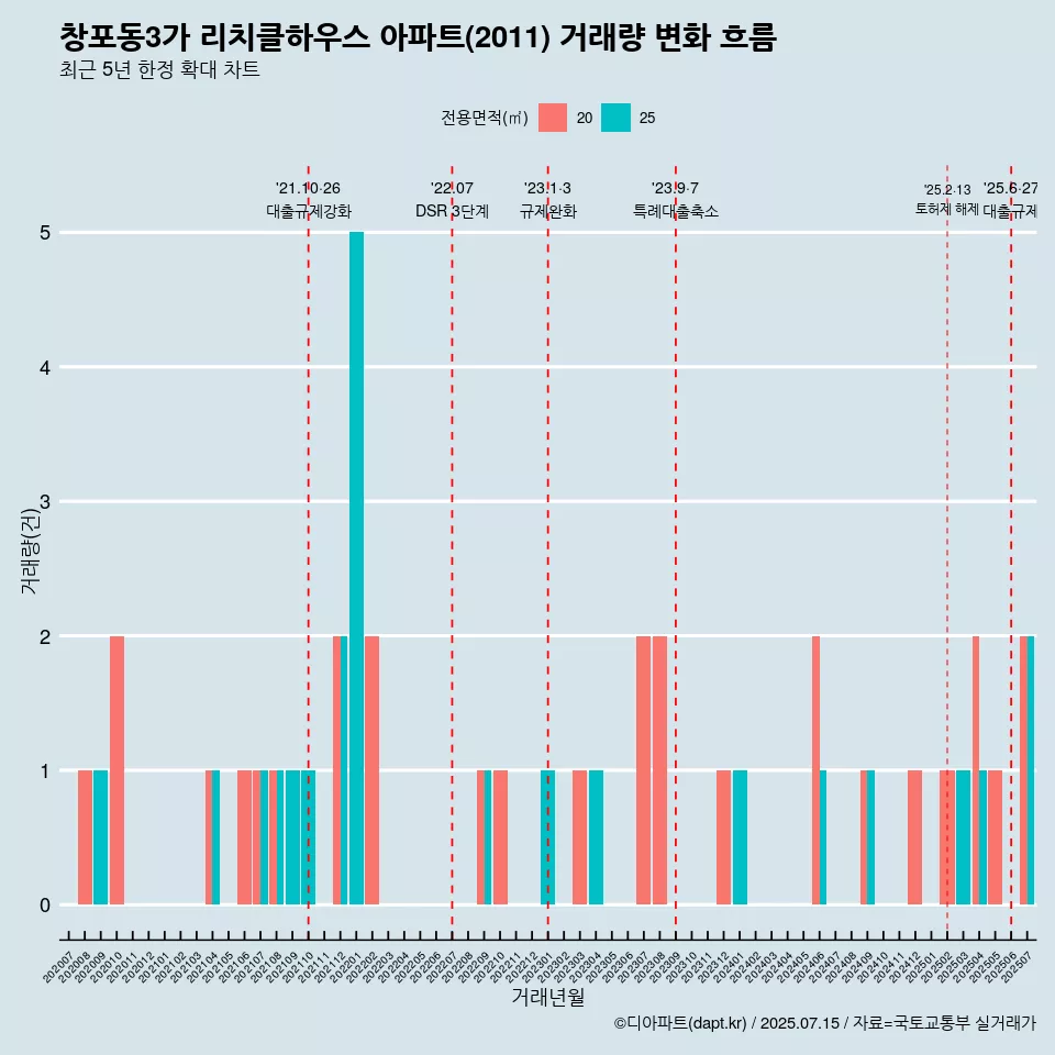 창포동3가 리치클하우스 아파트(2011) 거래량 변화 흐름