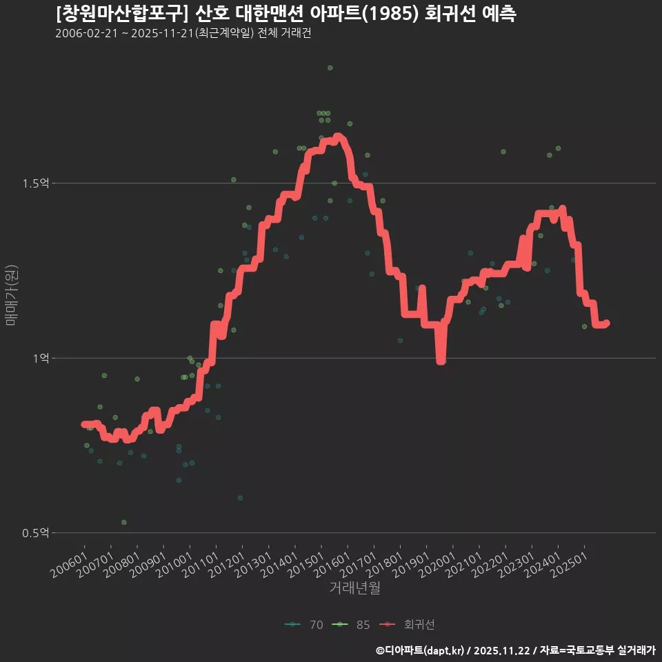 [창원마산합포구] 산호 대한맨션 아파트(1985) 회귀선 예측