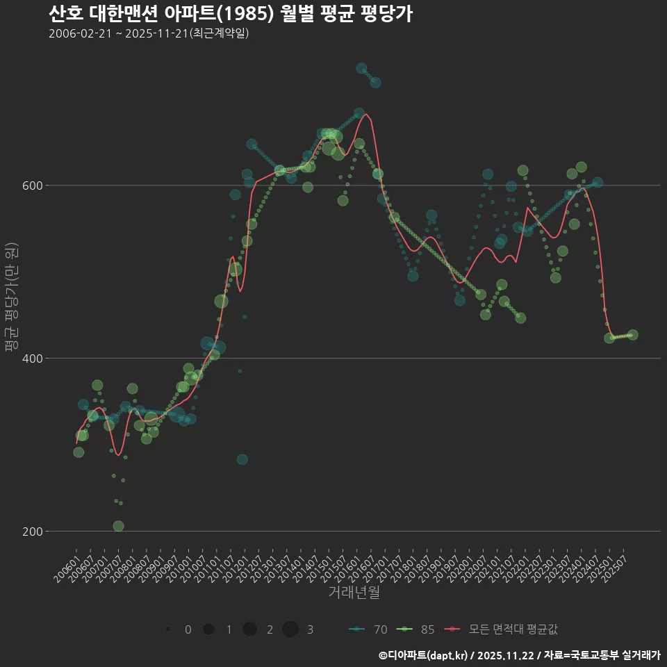 산호 대한맨션 아파트(1985) 월별 평균 평당가