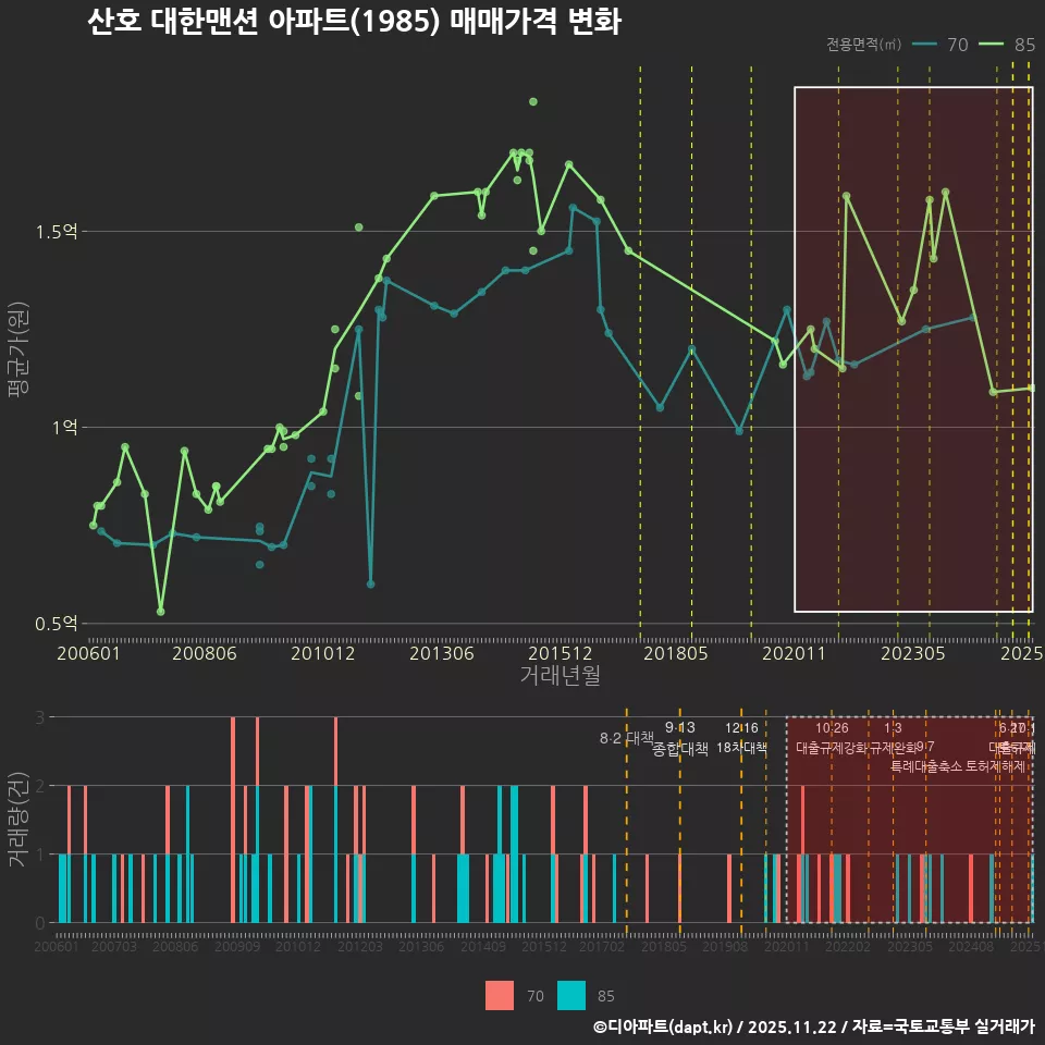 산호 대한맨션 아파트(1985) 매매가격 변화