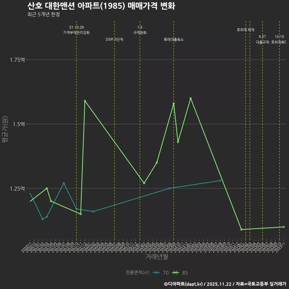 산호 대한맨션 아파트(1985) 매매가격 변화