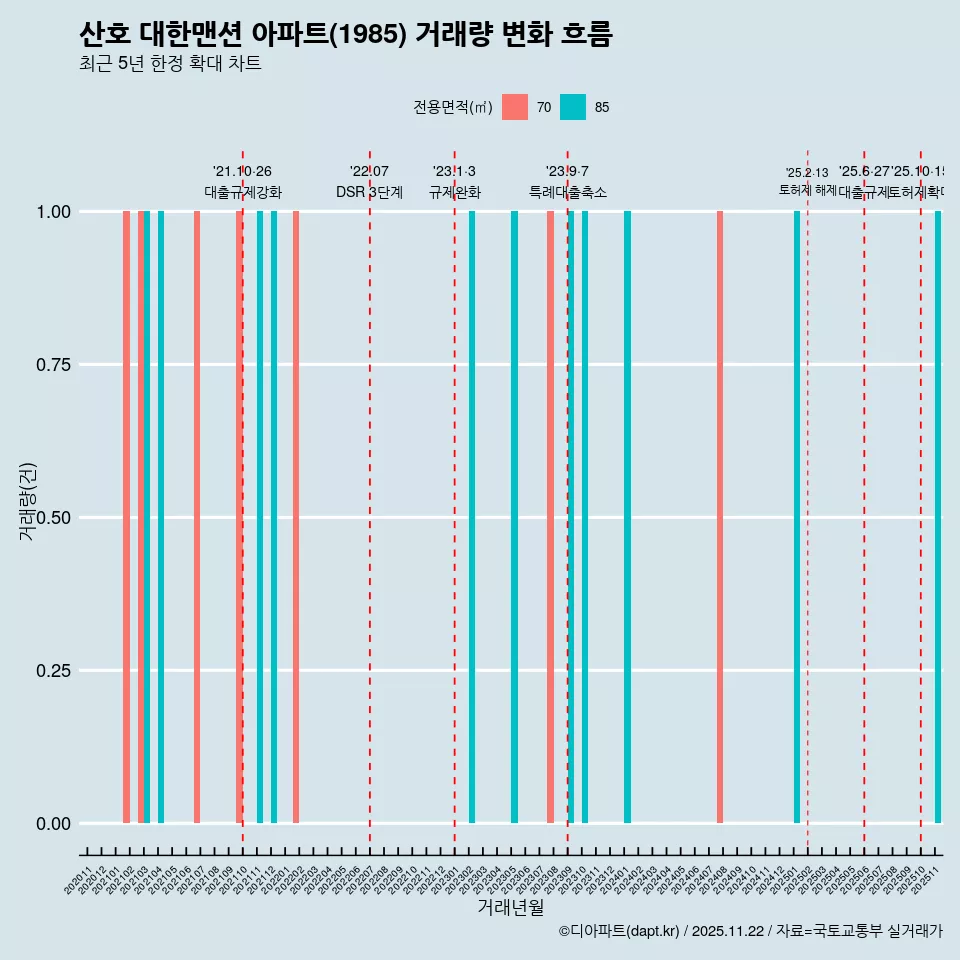 산호 대한맨션 아파트(1985) 거래량 변화 흐름