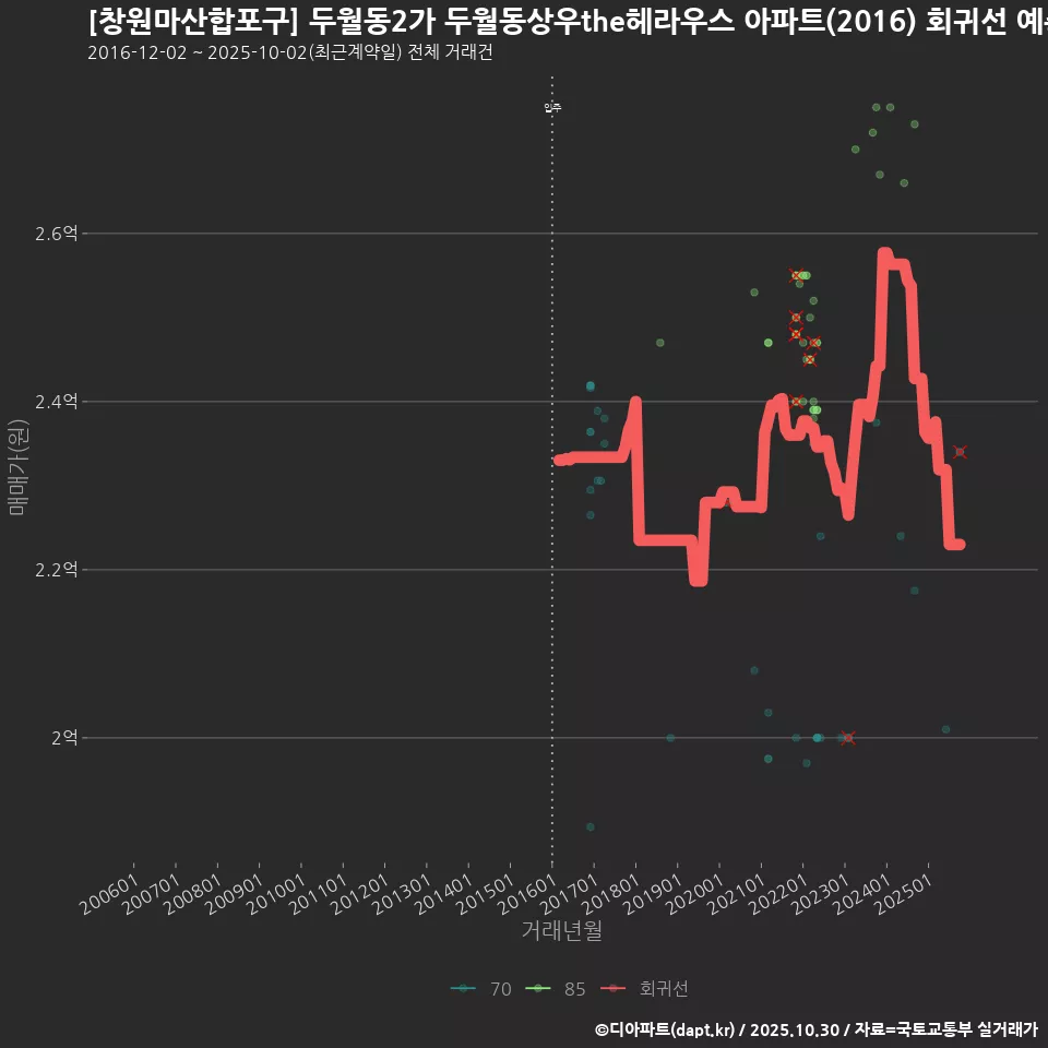 [창원마산합포구] 두월동2가 두월동상우the헤라우스 아파트(2016) 회귀선 예측