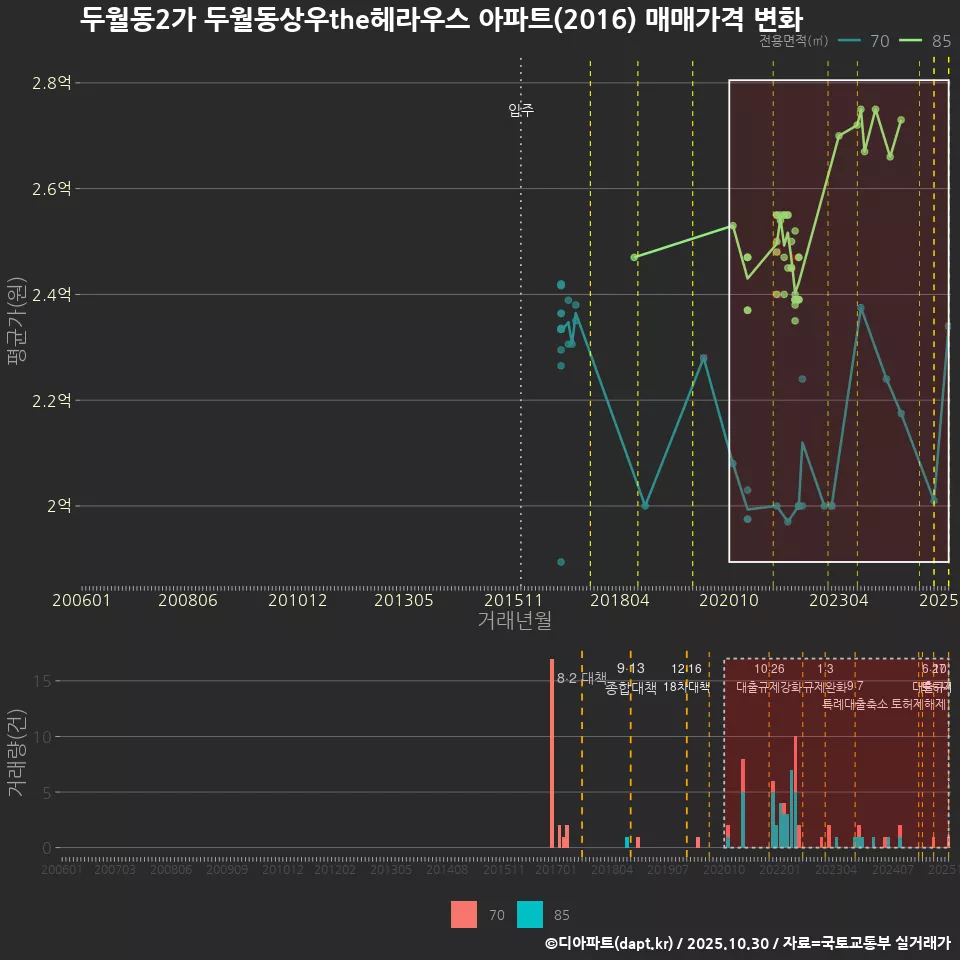 두월동2가 두월동상우the헤라우스 아파트(2016) 매매가격 변화