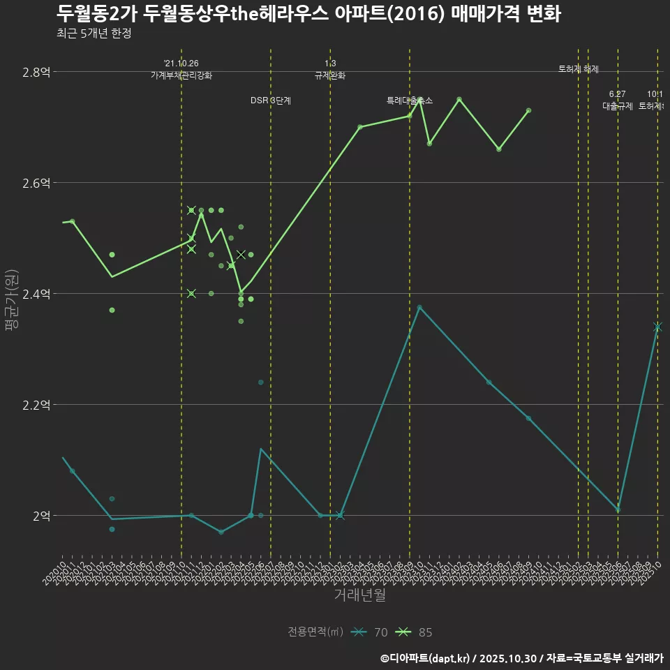 두월동2가 두월동상우the헤라우스 아파트(2016) 매매가격 변화