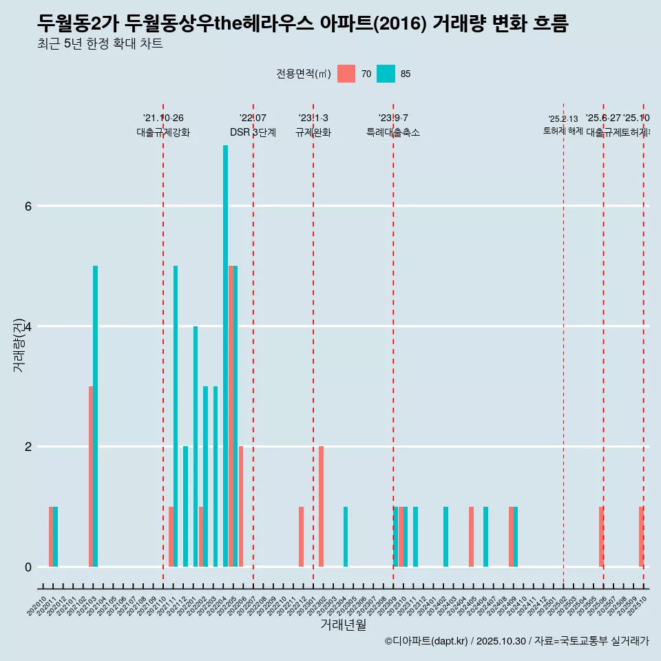 두월동2가 두월동상우the헤라우스 아파트(2016) 거래량 변화 흐름