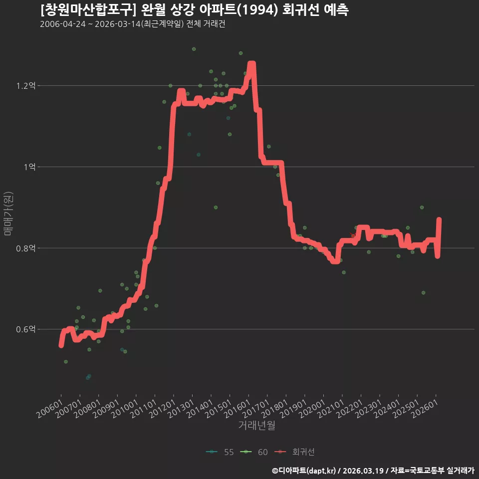 [창원마산합포구] 완월 상강 아파트(1994) 회귀선 예측