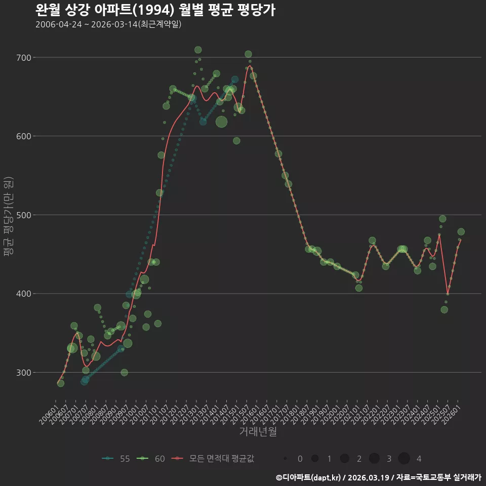 완월 상강 아파트(1994) 월별 평균 평당가
