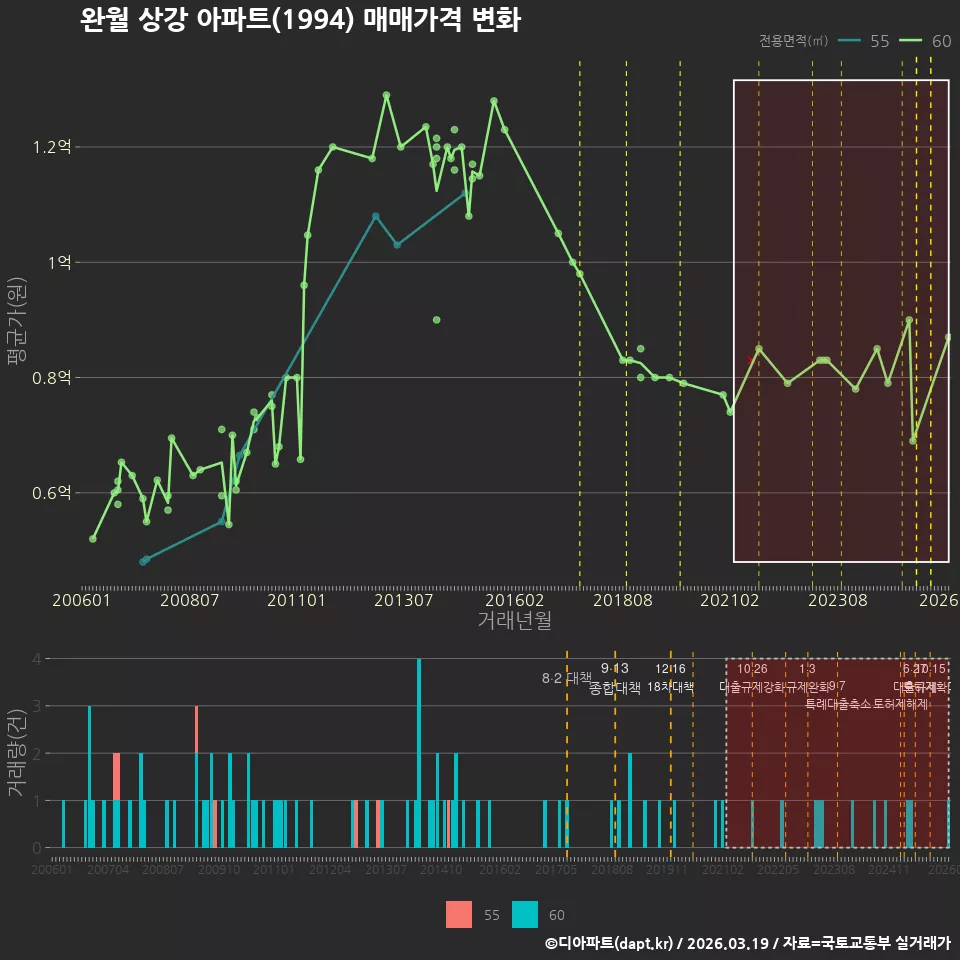 완월 상강 아파트(1994) 매매가격 변화