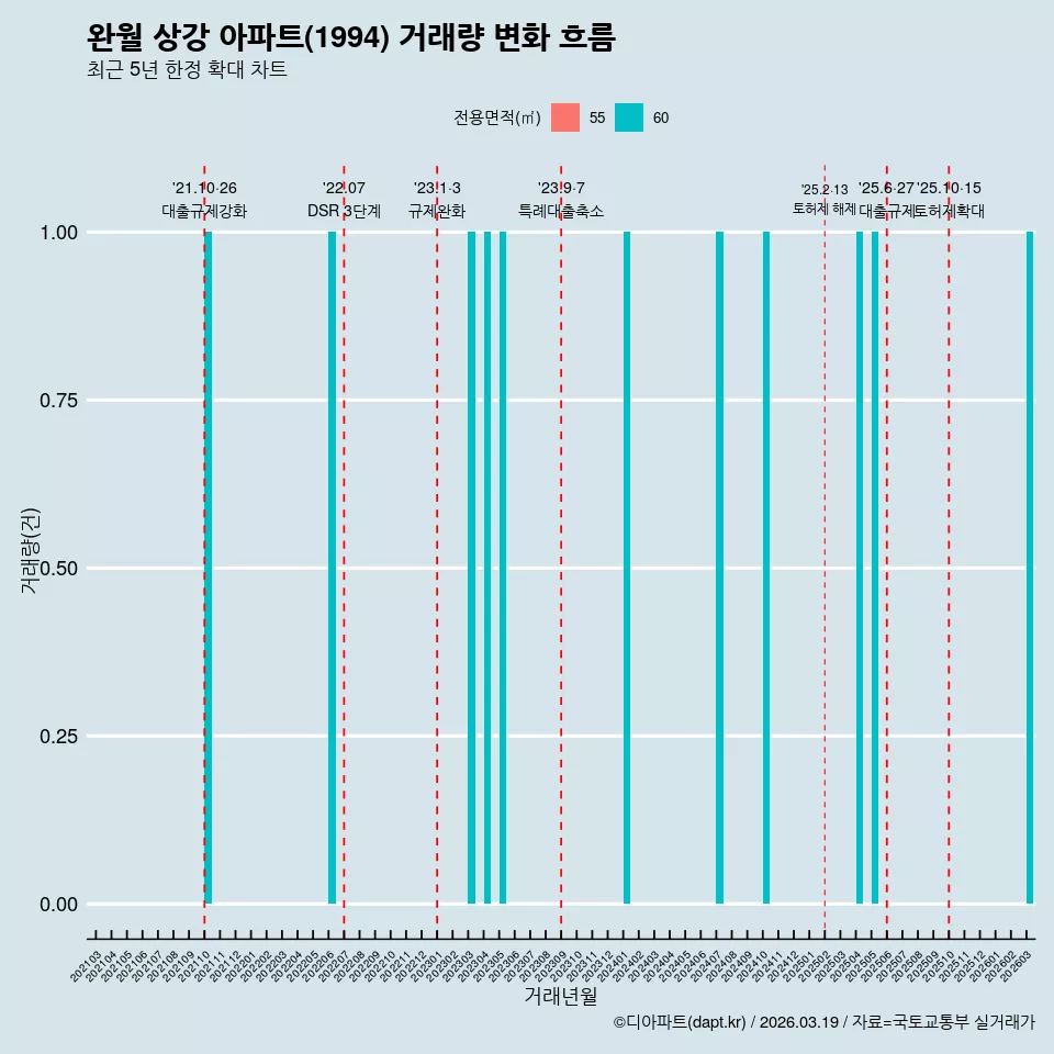 완월 상강 아파트(1994) 거래량 변화 흐름
