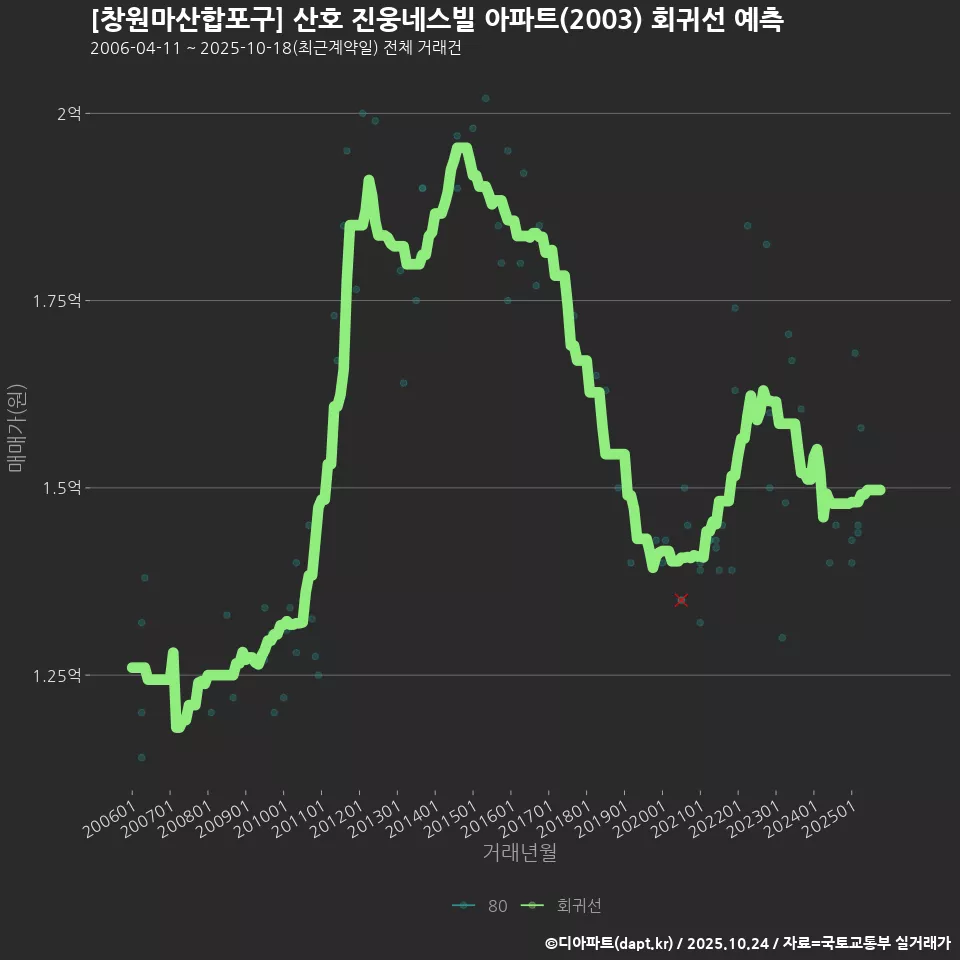 [창원마산합포구] 산호 진웅네스빌 아파트(2003) 회귀선 예측
