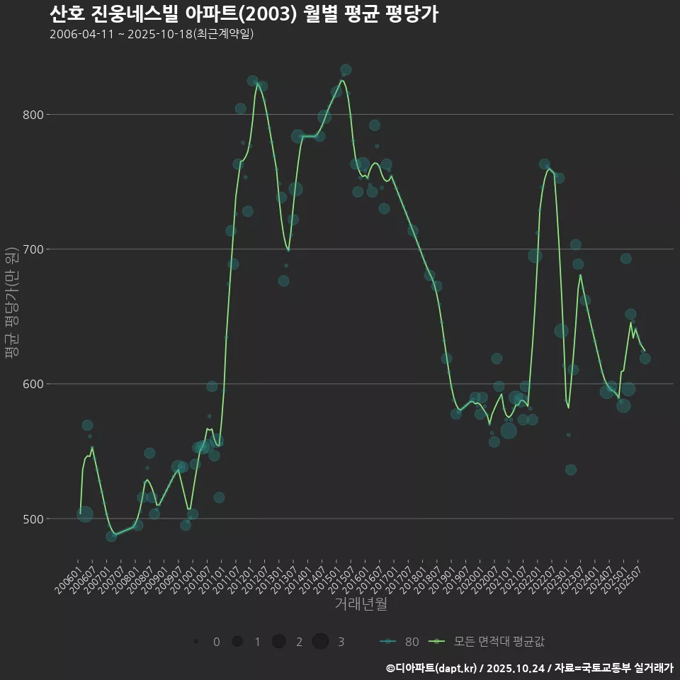 산호 진웅네스빌 아파트(2003) 월별 평균 평당가