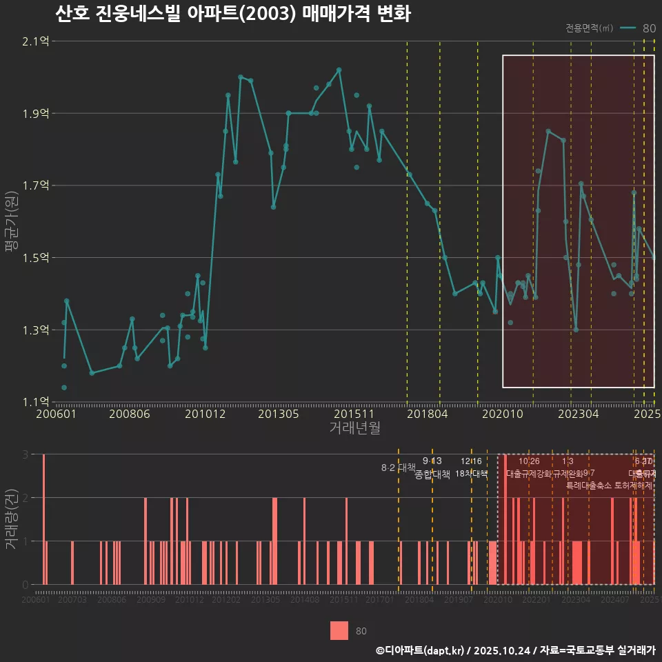 산호 진웅네스빌 아파트(2003) 매매가격 변화