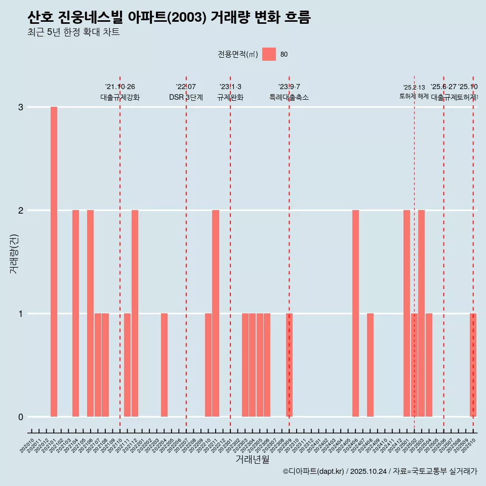 산호 진웅네스빌 아파트(2003) 거래량 변화 흐름