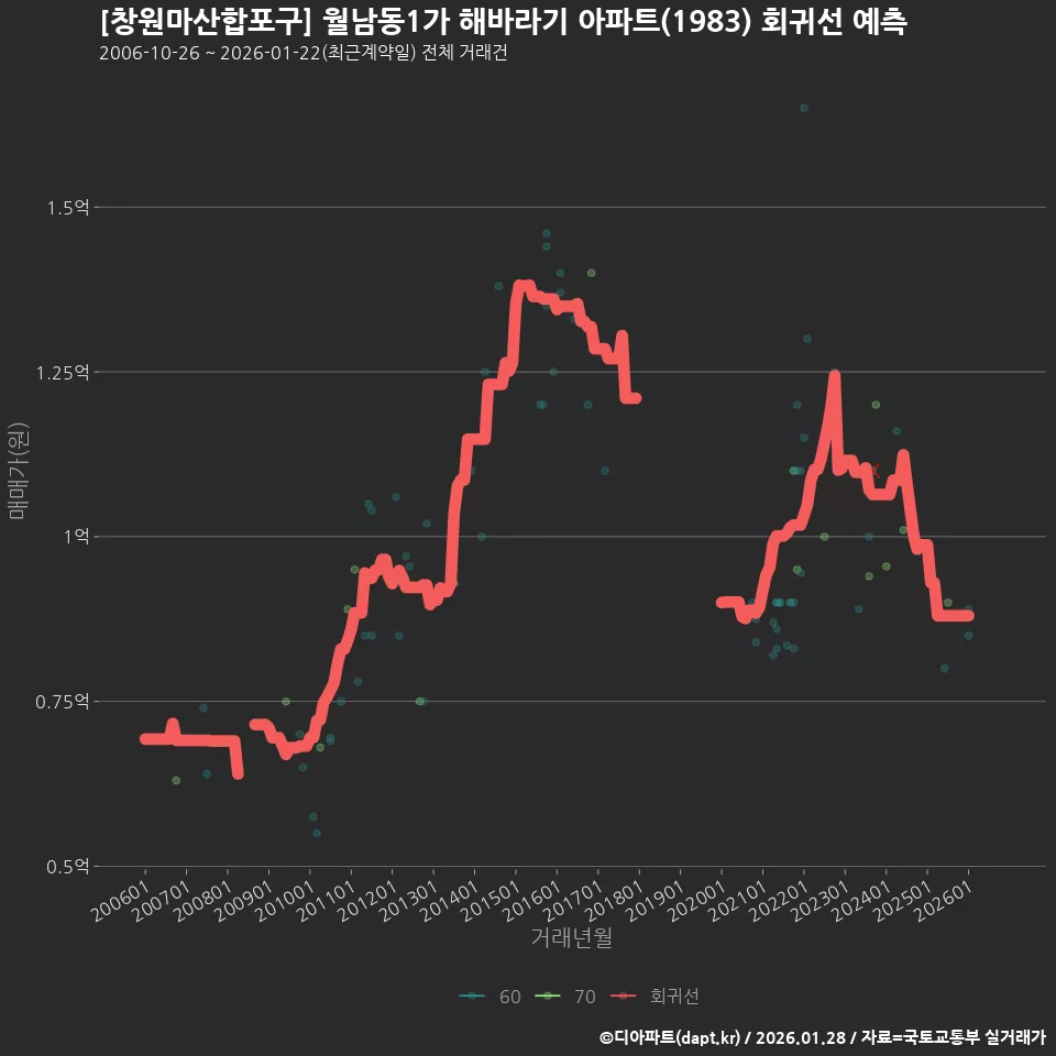 [창원마산합포구] 월남동1가 해바라기 아파트(1983) 회귀선 예측