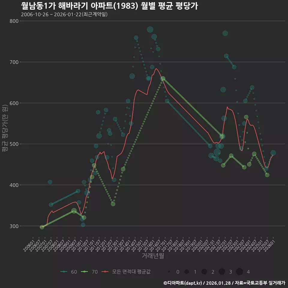 월남동1가 해바라기 아파트(1983) 월별 평균 평당가