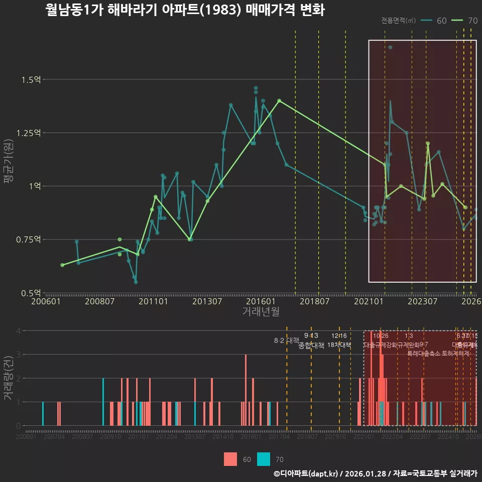 월남동1가 해바라기 아파트(1983) 매매가격 변화