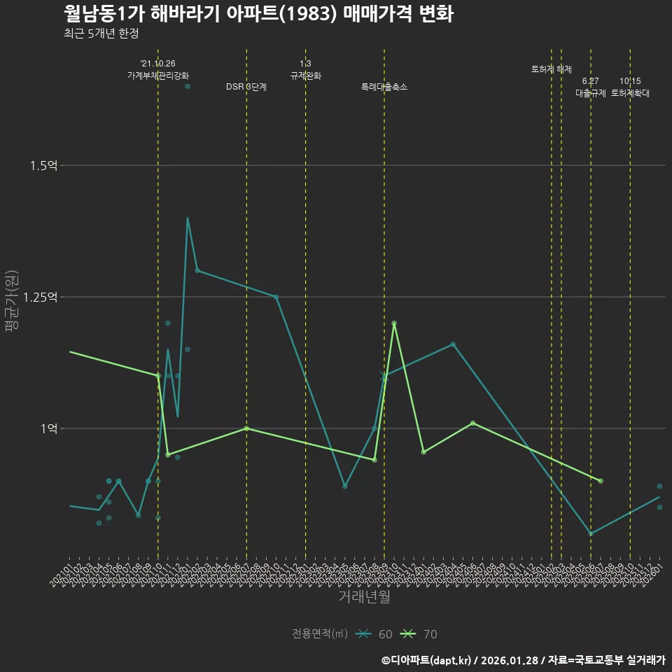 월남동1가 해바라기 아파트(1983) 매매가격 변화