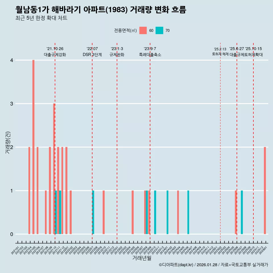 월남동1가 해바라기 아파트(1983) 거래량 변화 흐름