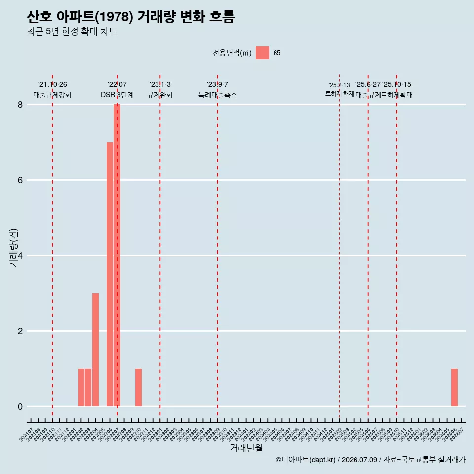 산호 아파트(1978) 거래량 변화 흐름