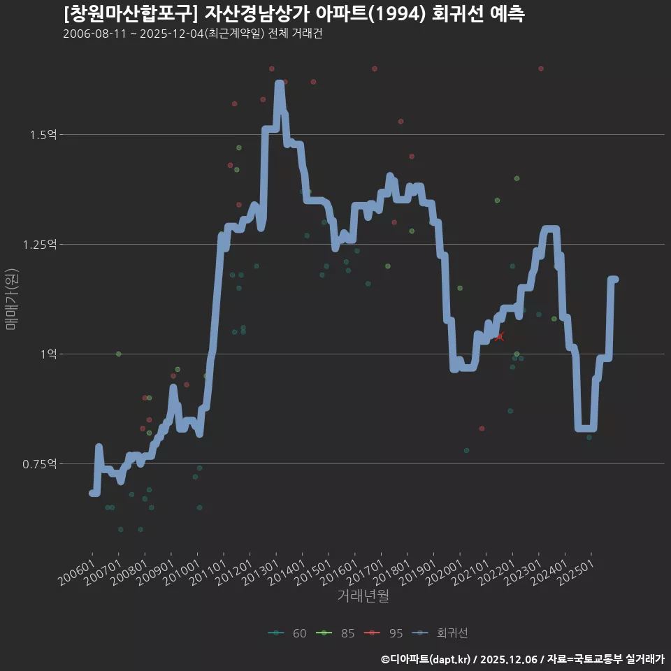 [창원마산합포구] 자산경남상가 아파트(1994) 회귀선 예측