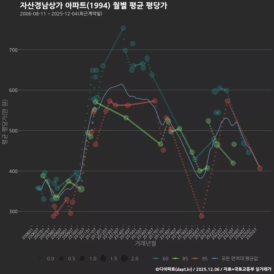자산경남상가 아파트(1994) 월별 평균 평당가