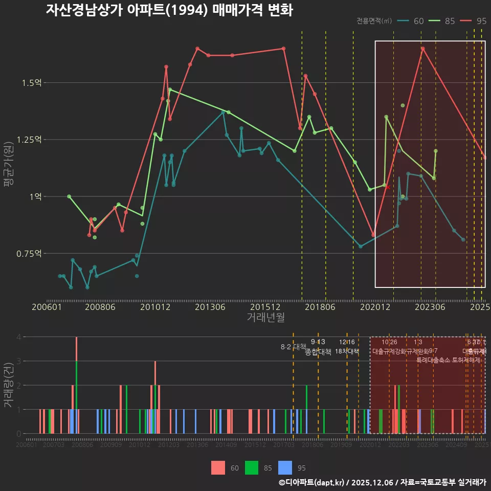 자산경남상가 아파트(1994) 매매가격 변화