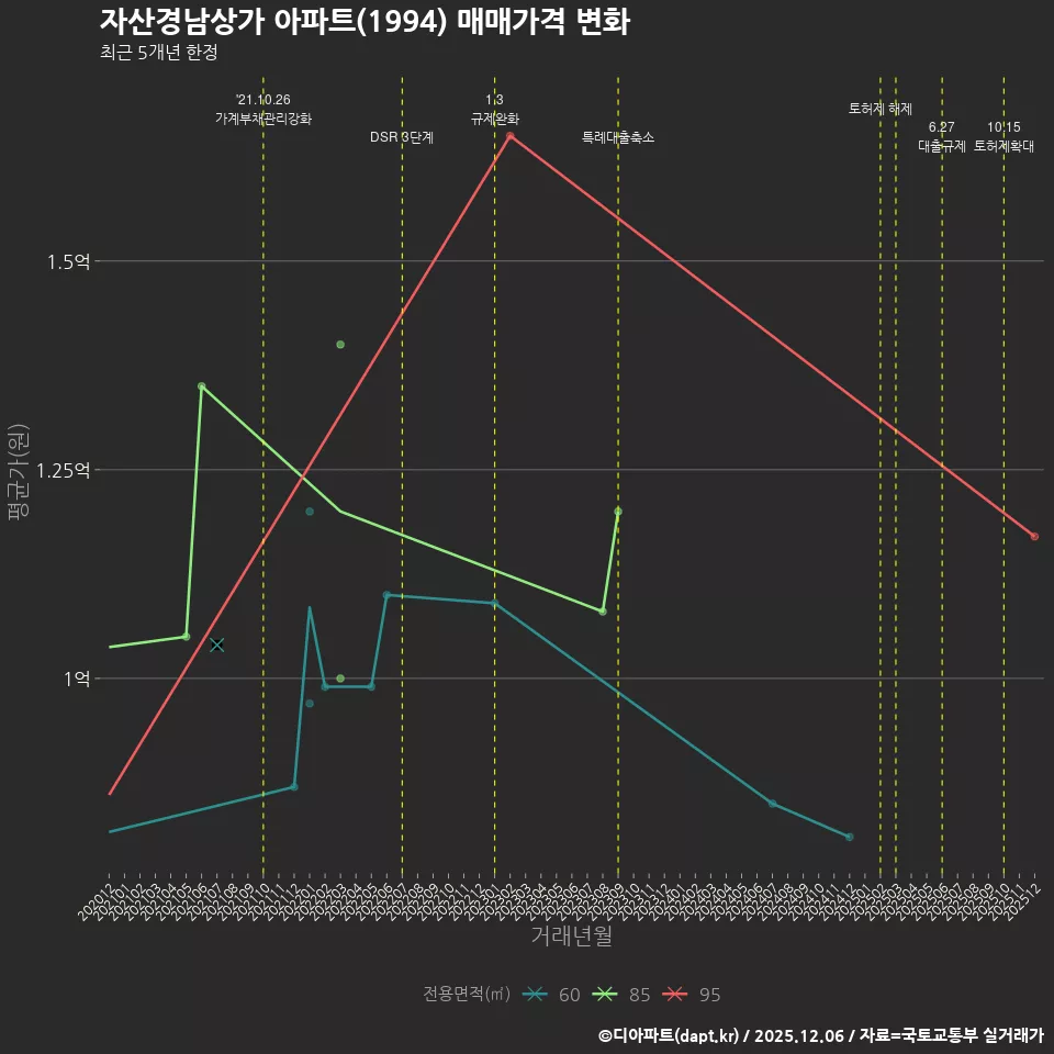 자산경남상가 아파트(1994) 매매가격 변화
