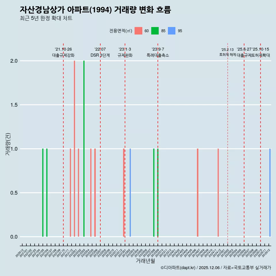 자산경남상가 아파트(1994) 거래량 변화 흐름