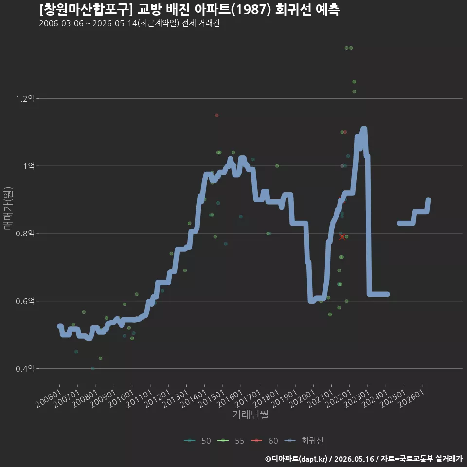 [창원마산합포구] 교방 배진 아파트(1987) 회귀선 예측