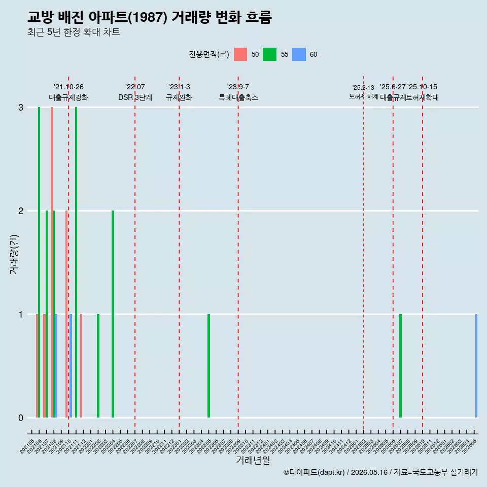 교방 배진 아파트(1987) 거래량 변화 흐름