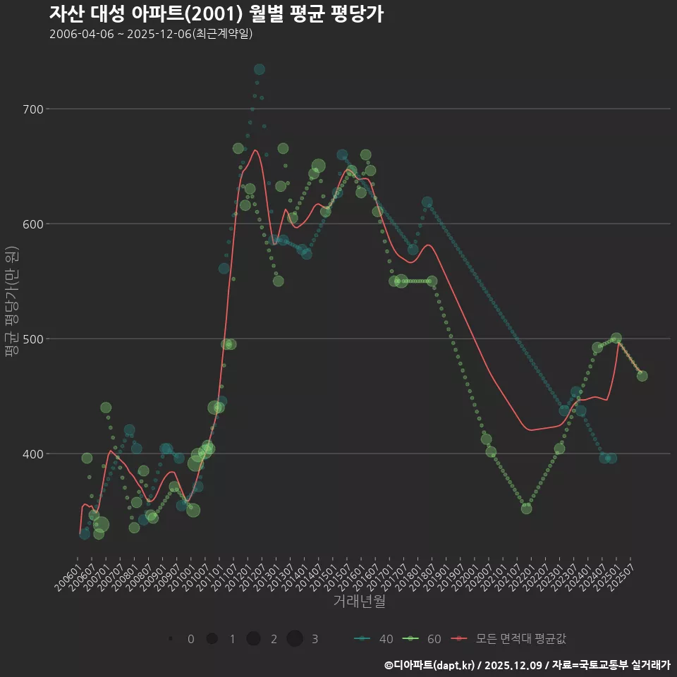 자산 대성 아파트(2001) 월별 평균 평당가
