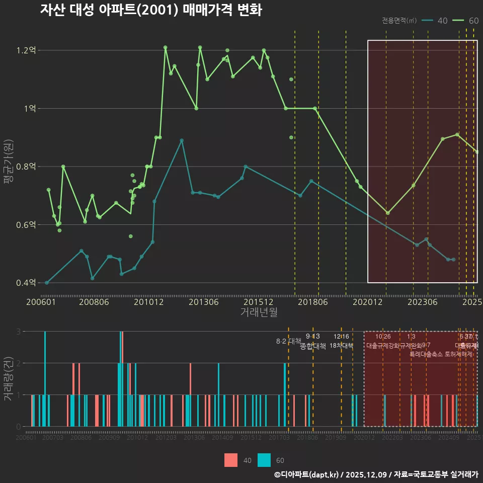 자산 대성 아파트(2001) 매매가격 변화