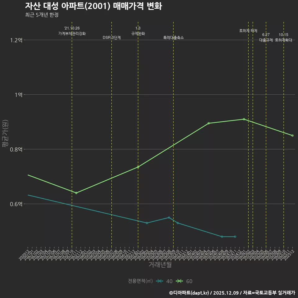 자산 대성 아파트(2001) 매매가격 변화