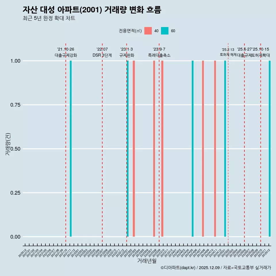 자산 대성 아파트(2001) 거래량 변화 흐름